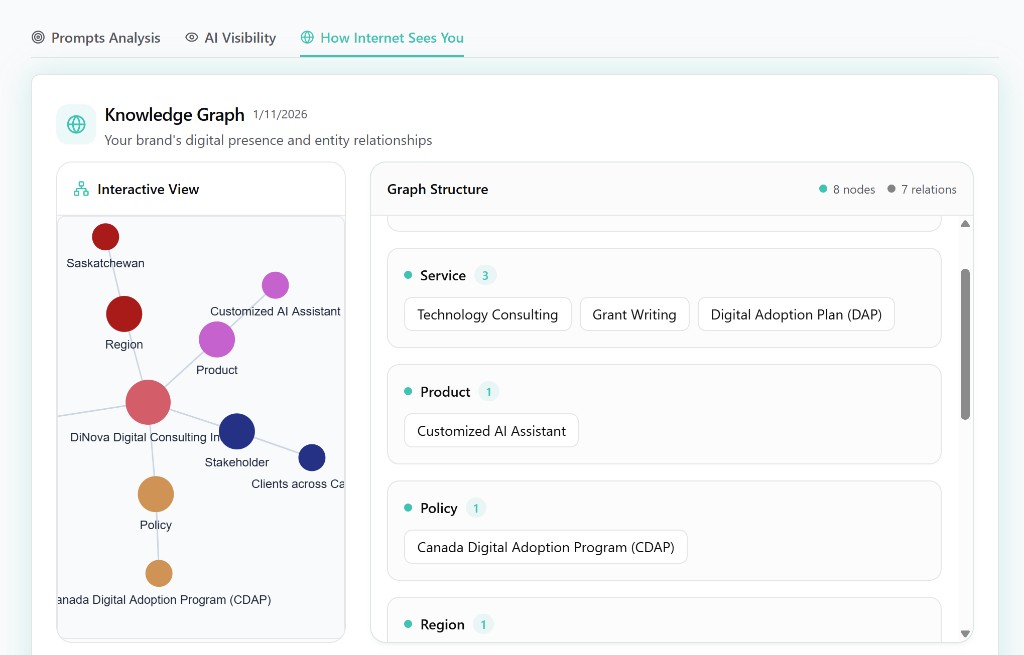 Sophyx brand knowledge graph visualization showing entity relationships